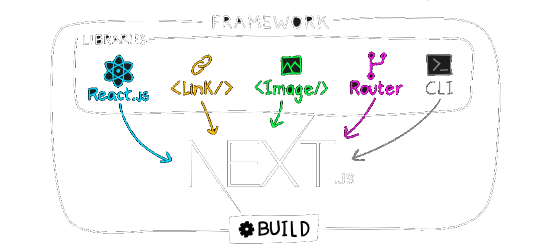 Desarrollo web NEXT.js o React.js